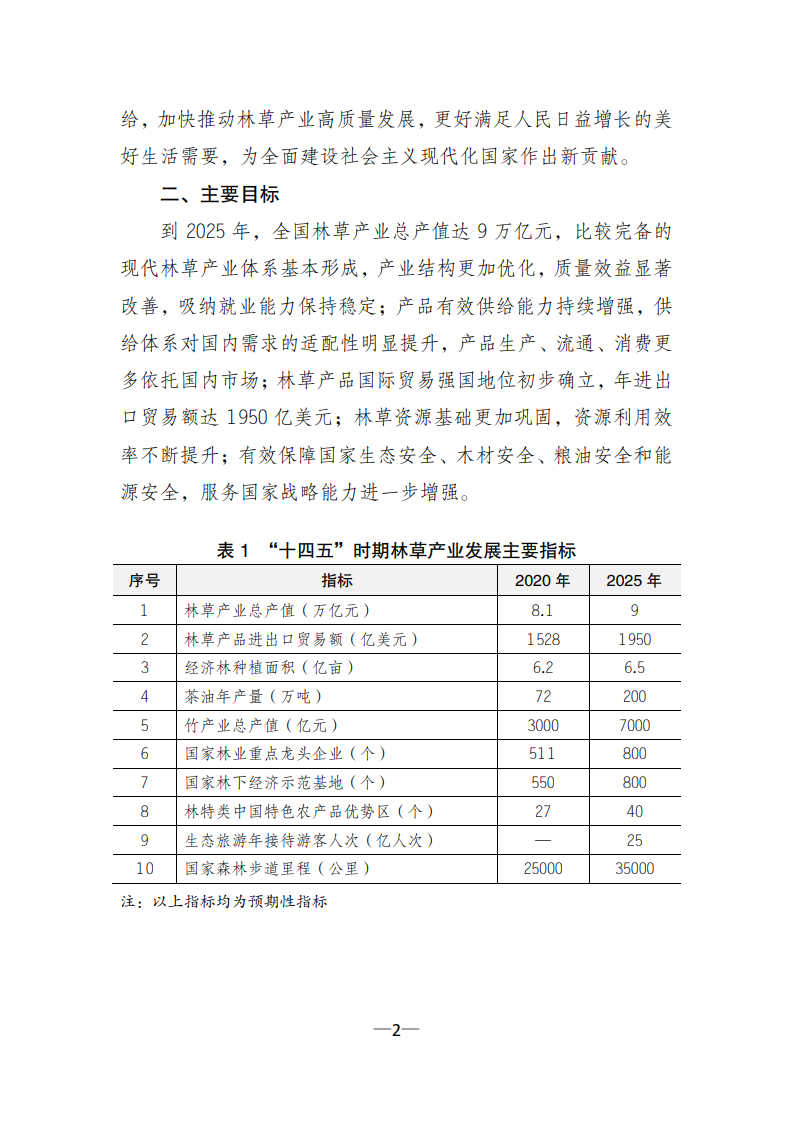 國家林草局:關(guān)于印發(fā)《林草產(chǎn)業(yè)發(fā)展規(guī)劃(2021—2025年)》的通知2.jpg